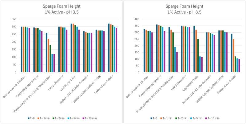 Figure 2 - Sparge foam height results