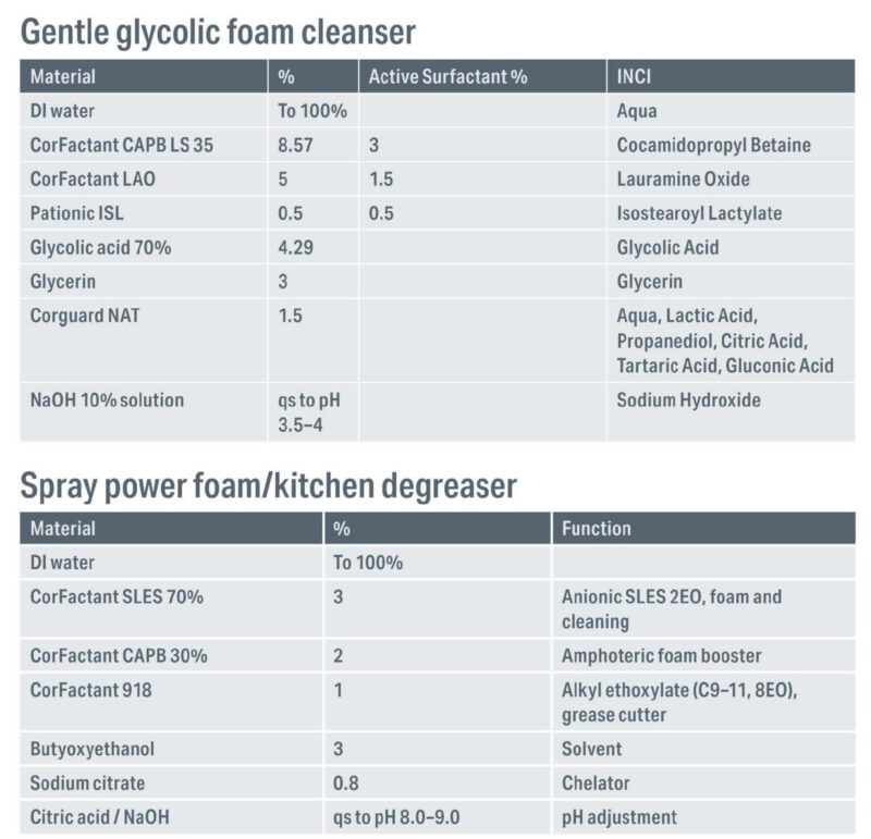 Figure 3 - Formulations with surfactant blends